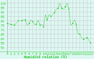 Courbe de l'humidit relative pour Guernesey (UK)
