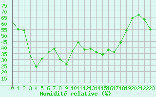Courbe de l'humidit relative pour Santo Pietro Di Tenda (2B)