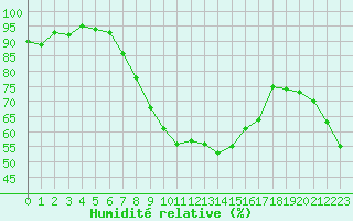 Courbe de l'humidit relative pour Ble - Binningen (Sw)