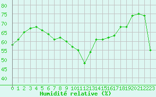 Courbe de l'humidit relative pour Cap Cpet (83)