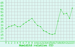 Courbe de l'humidit relative pour Ciudad Real (Esp)