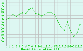 Courbe de l'humidit relative pour Cavalaire-sur-Mer (83)