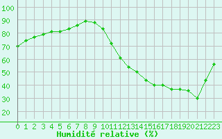 Courbe de l'humidit relative pour La Baeza (Esp)