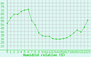 Courbe de l'humidit relative pour Tudela