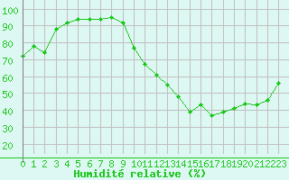 Courbe de l'humidit relative pour Hd-Bazouges (35)