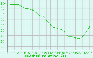 Courbe de l'humidit relative pour Embrun (05)