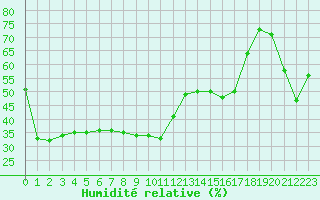 Courbe de l'humidit relative pour Santander (Esp)