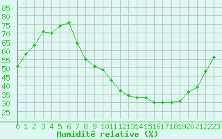 Courbe de l'humidit relative pour Strasbourg (67)