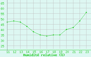 Courbe de l'humidit relative pour Sainte-Menehould (51)