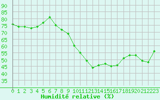 Courbe de l'humidit relative pour Pertuis - Grand Cros (84)