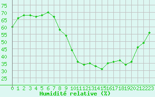 Courbe de l'humidit relative pour Quimper (29)