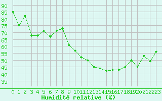 Courbe de l'humidit relative pour Pertuis - Grand Cros (84)