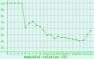 Courbe de l'humidit relative pour Simplon-Dorf