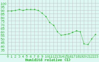 Courbe de l'humidit relative pour Lorient (56)
