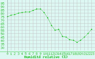 Courbe de l'humidit relative pour Sainte-Genevive-des-Bois (91)