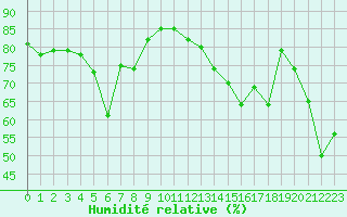 Courbe de l'humidit relative pour Napf (Sw)