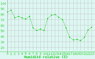 Courbe de l'humidit relative pour Grenoble/St-Etienne-St-Geoirs (38)