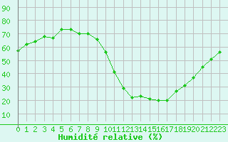 Courbe de l'humidit relative pour Saint-Maximin-la-Sainte-Baume (83)