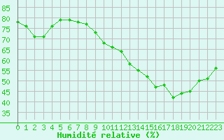 Courbe de l'humidit relative pour Verneuil (78)