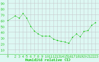 Courbe de l'humidit relative pour Tanagra Airport