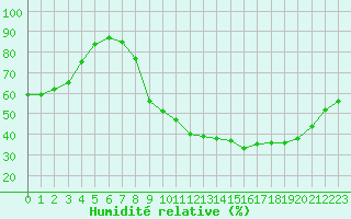 Courbe de l'humidit relative pour Rennes (35)