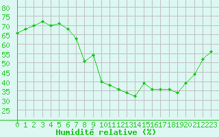 Courbe de l'humidit relative pour Skagsudde