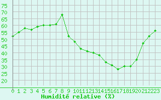 Courbe de l'humidit relative pour Dijon / Longvic (21)