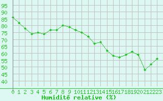 Courbe de l'humidit relative pour Sant Quint - La Boria (Esp)