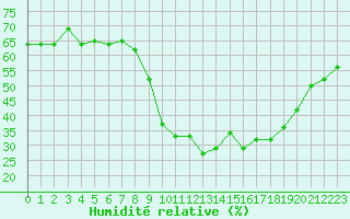 Courbe de l'humidit relative pour Grasque (13)