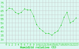 Courbe de l'humidit relative pour Charleroi (Be)
