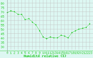 Courbe de l'humidit relative pour Dunkerque (59)