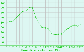 Courbe de l'humidit relative pour Recoubeau (26)