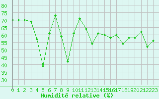 Courbe de l'humidit relative pour Ile Rousse (2B)