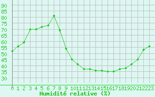 Courbe de l'humidit relative pour Grenoble/St-Etienne-St-Geoirs (38)