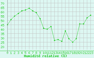 Courbe de l'humidit relative pour Marseille - Saint-Loup (13)