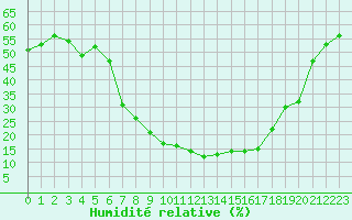 Courbe de l'humidit relative pour El Borma