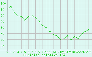 Courbe de l'humidit relative pour Metz-Nancy-Lorraine (57)