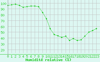 Courbe de l'humidit relative pour Nancy - Ochey (54)