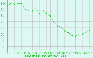 Courbe de l'humidit relative pour Mont-Saint-Vincent (71)
