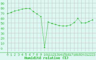 Courbe de l'humidit relative pour Essen