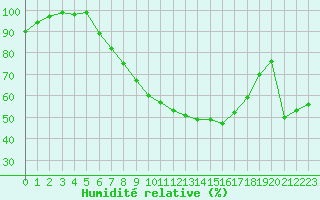 Courbe de l'humidit relative pour Lahr (All)