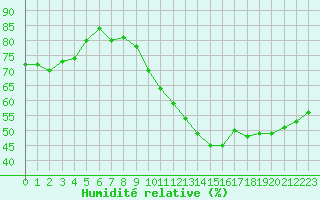Courbe de l'humidit relative pour Lanvoc (29)