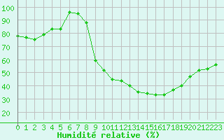 Courbe de l'humidit relative pour Grchen