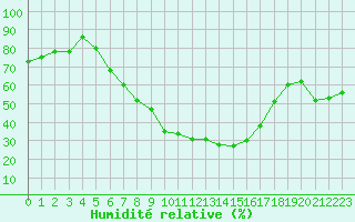 Courbe de l'humidit relative pour Bechet
