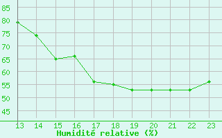 Courbe de l'humidit relative pour Yurimaguas