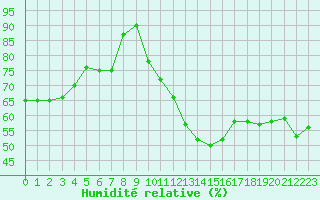 Courbe de l'humidit relative pour Gersau