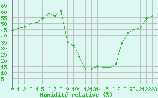 Courbe de l'humidit relative pour Sant Julia de Loria (And)