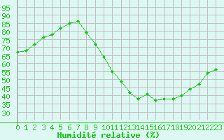 Courbe de l'humidit relative pour Carcassonne (11)