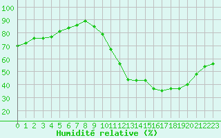 Courbe de l'humidit relative pour Millau (12)