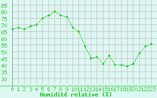 Courbe de l'humidit relative pour Chteauroux (36)